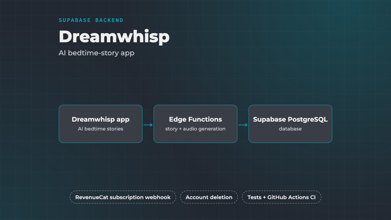 Dreamwhisp: AI Bedtime-Story Backend