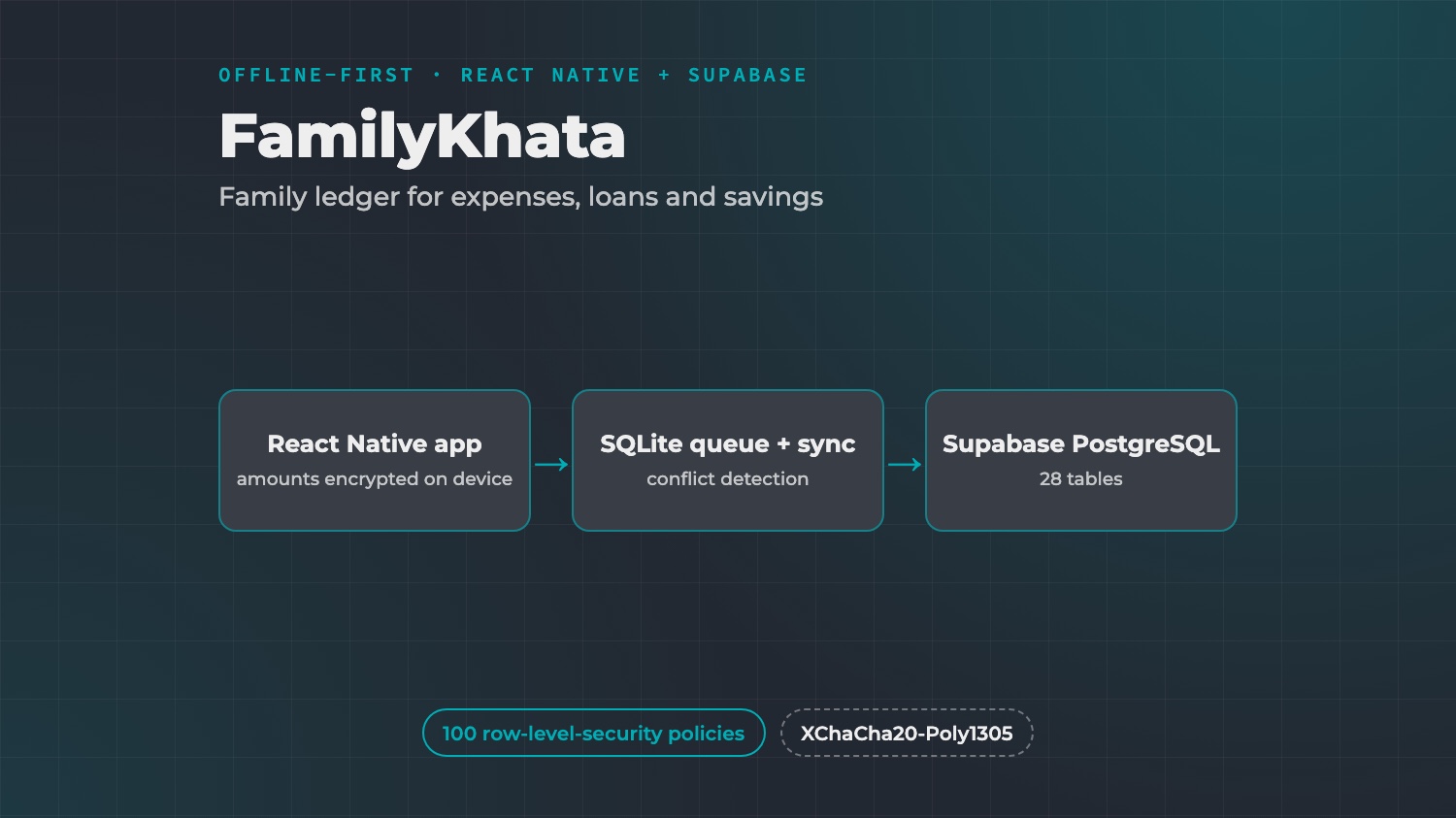 FamilyKhata: Offline-First Family Ledger