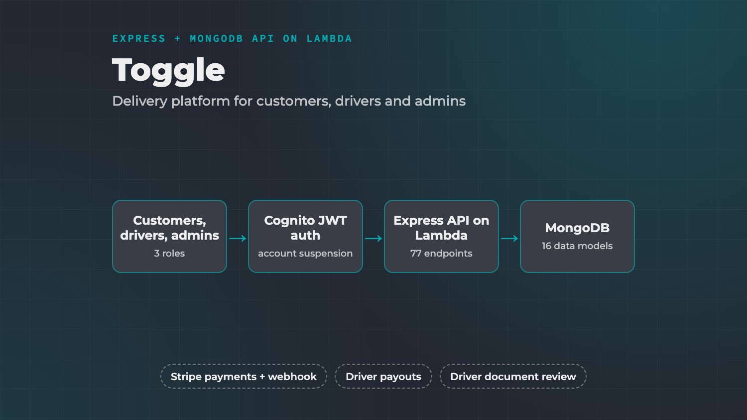 Toggle: Delivery Platform API